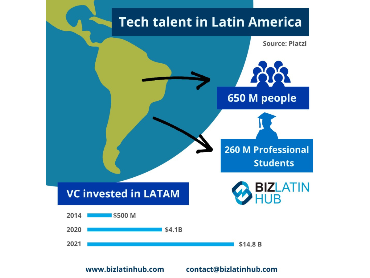 Image: Infographic showing tech talent in Latin America with key stats for those who want to open a company in Latin America.