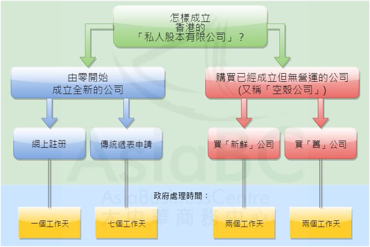 成香港有限公司的選項
