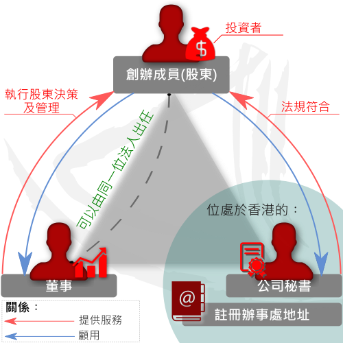 香港私人股本有限公司的組織成員圖解