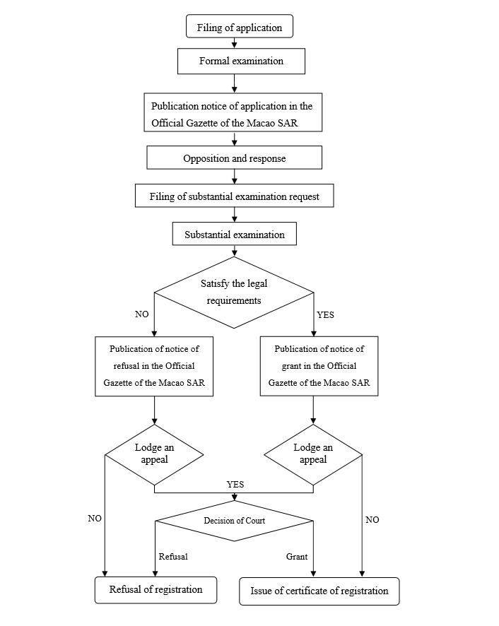 Flowchart of Application Process for Invention Patent and Utility Patent Macao SAR - Macau