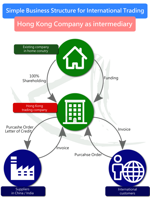 Hong Kong: intermediary in international trading